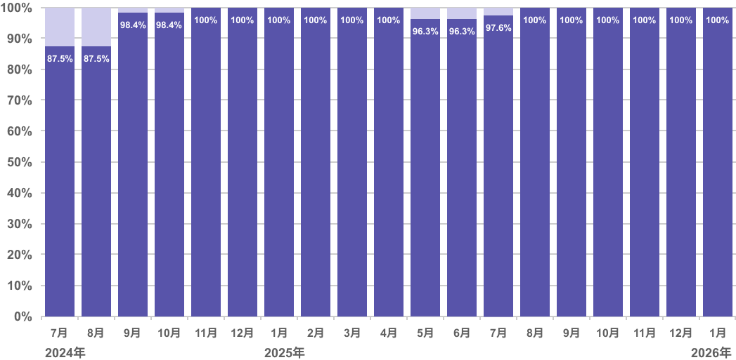 [物件稼働率推移]のグラフです