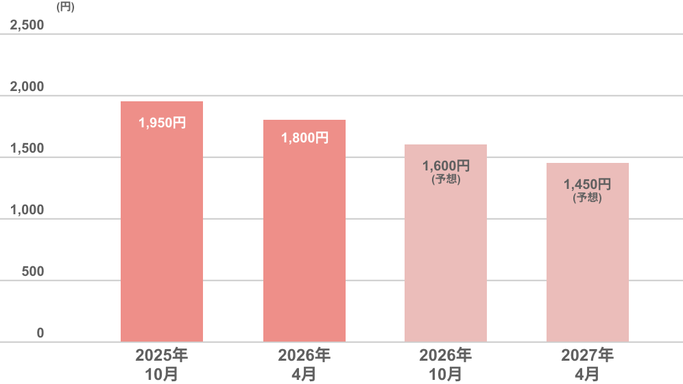 [分配金実績推移]のグラフです