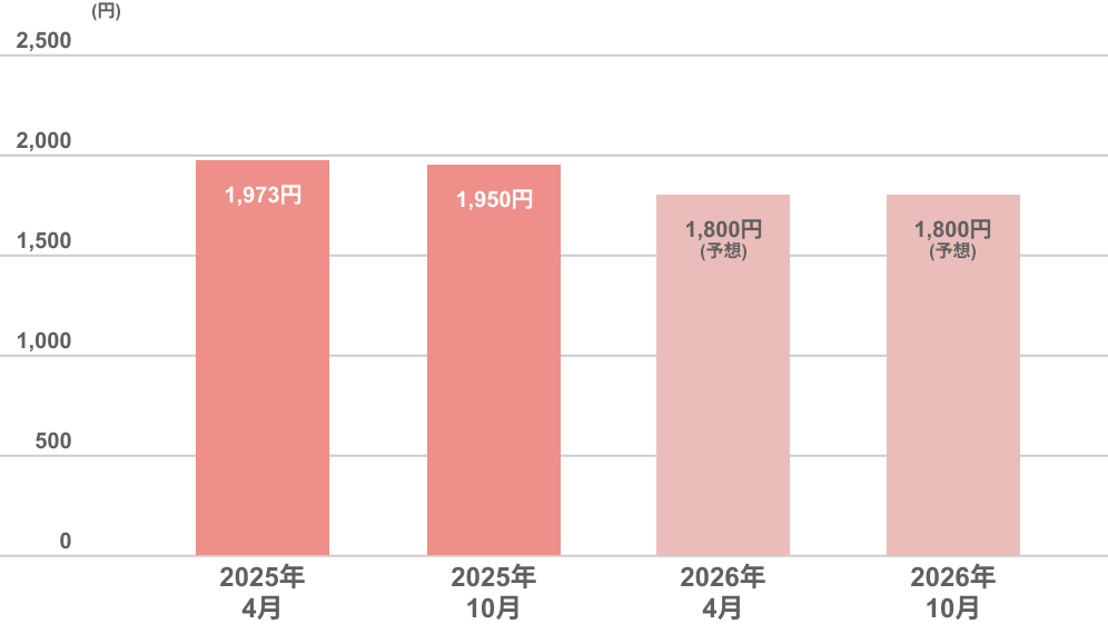 [分配金実績推移]のグラフです
