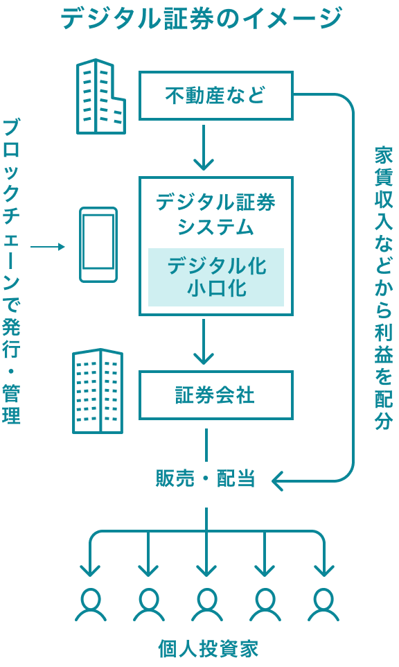 デジタル証券のイメージ