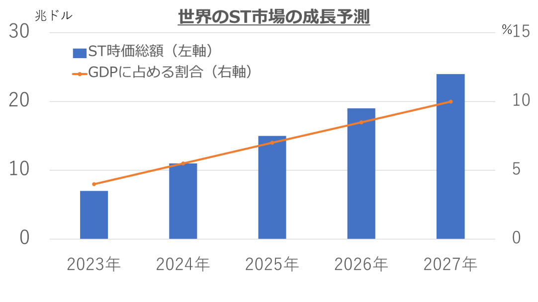 世界のST市場の成長予測