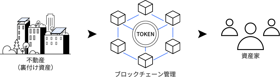 不動産（裏付け資産）→ブロックチェーン管理→資産家