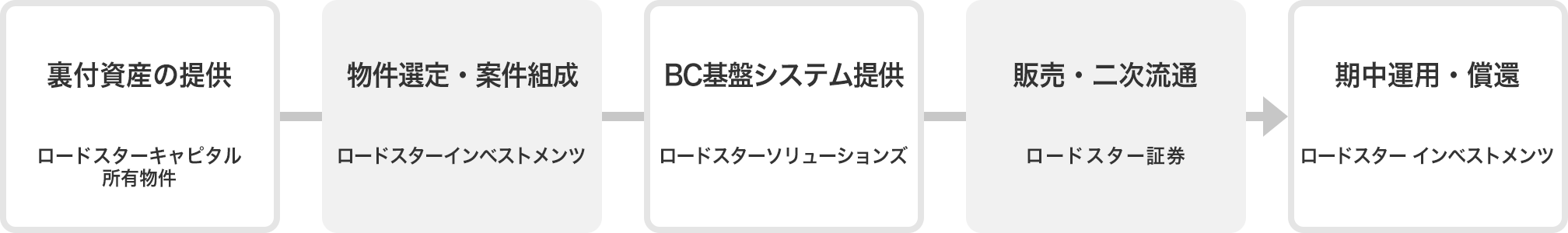 ロードスターグループの総合力を活かした一貫対応の体制