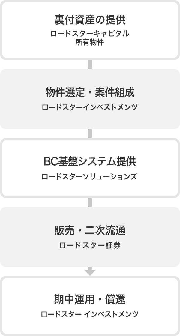 ロードスターグループの総合力を活かした一貫対応の体制